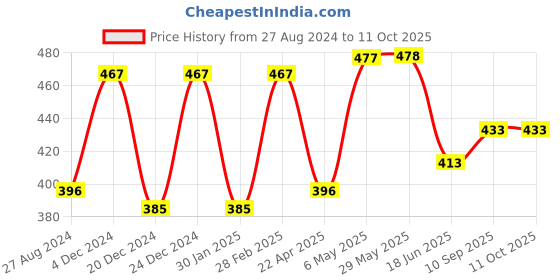 firstcry.com DOMENICO Wet Free Cloth Nappies Inserts Pack 10 - White domenico Price History Graph from 27 Aug 2024 to 11 Oct 2025