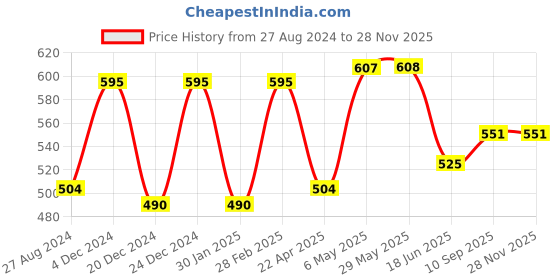 firstcry.com DOMENICO Wet Free Cloth Nappies Inserts Pack 12 - White domenico Price History Graph from 27 Aug 2024 to 27 Nov 2025
