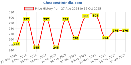 firstcry.com DOMENICO Wet Free Cloth Nappies Inserts Pack 4 - Black domenico Price History Graph from 27 Aug 2024 to 16 Oct 2025
