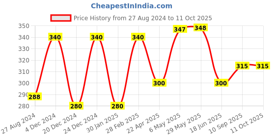 firstcry.com DOMENICO Wet Free Cloth Nappies Inserts Pack 5 - White domenico Price History Graph from 27 Aug 2024 to 11 Oct 2025