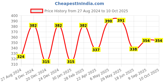 firstcry.com DOMENICO Wet Free Cloth Nappies Inserts Pack 6 - Black domenico Price History Graph from 27 Aug 2024 to 10 Oct 2025