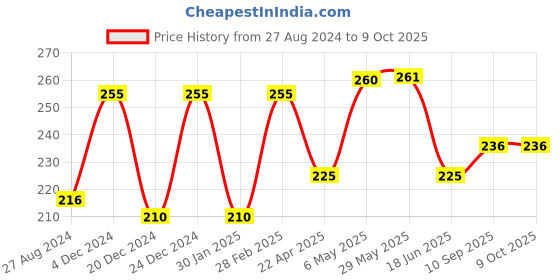 firstcry.com DOMENICO Wet Free Cloth Nappies Inserts Pack of 3 - White domenico Price History Graph from 27 Aug 2024 to 9 Oct 2025