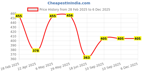firstcry.com Domenico World Baby Love Fruit And Food Nibbler, Feeder and Tongue Cleaner - Blue domenico Price History Graph from 28 Feb 2025 to 5 Dec 2025