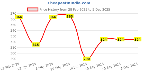 firstcry.com Domenico World Baby Love Fruit And Food Rattle Nibbler & Feeder - Green domenico Price History Graph from 28 Feb 2025 to 5 Dec 2025