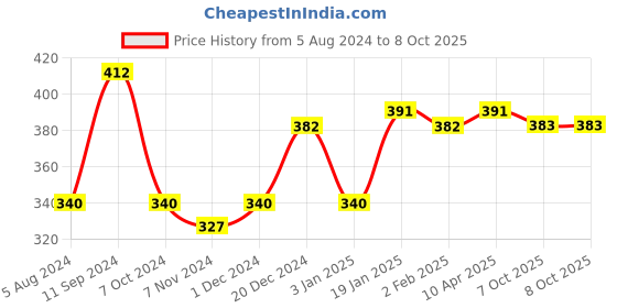 firstcry.com Doms Art Apps Colouring Kit (Color may vary) doms Price History Graph from 5 Aug 2024 to 7 Oct 2025