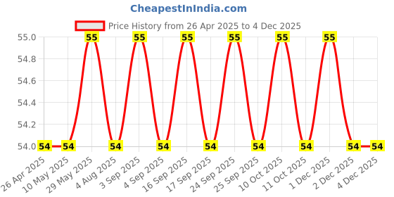 firstcry.com Doms Colour Pencil - Pack Of 12 Shades doms Price History Graph from 26 Apr 2025 to 2 Dec 2025