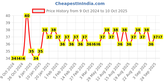 firstcry.com Doms Eraser 20 Pieces - Multicolor doms Price History Graph from 9 Oct 2024 to 10 Oct 2025