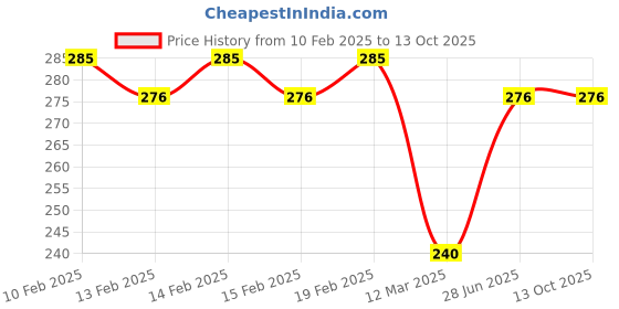 firstcry.com Doms Exam Essential Kit - 12 Pieces doms Price History Graph from 10 Feb 2025 to 12 Oct 2025