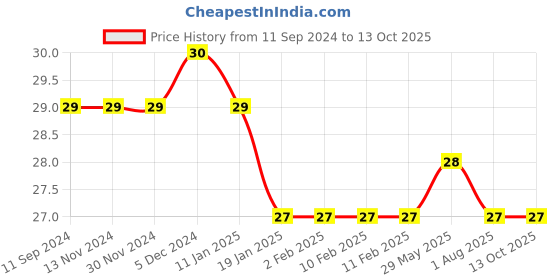 firstcry.com Doms Extra Long Wax Crayons of 13 Shades - Multicolor doms Price History Graph from 11 Sep 2024 to 12 Oct 2025