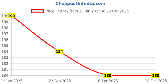 firstcry.com Doms Floating Markers With a Spoon - 12 Shades doms Price History Graph from 19 Jan 2025 to 9 Oct 2025