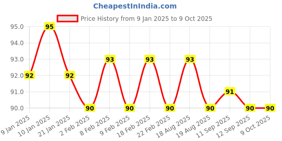 firstcry.com Doms Fun Fiesta Kit - 7 Pieces doms Price History Graph from 9 Jan 2025 to 8 Oct 2025