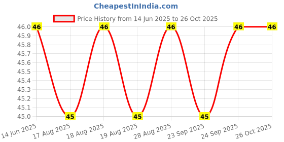 firstcry.com Doms Inxtra Ball Pen Blue Pack of 10 doms Price History Graph from 14 Jun 2025 to 26 Oct 2025
