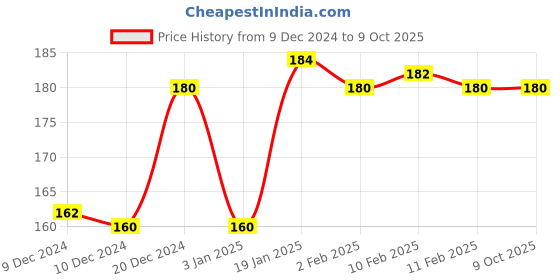 firstcry.com Doms Jumbo Sketch 12 Shades - Multicolor doms Price History Graph from 9 Dec 2024 to 8 Oct 2025