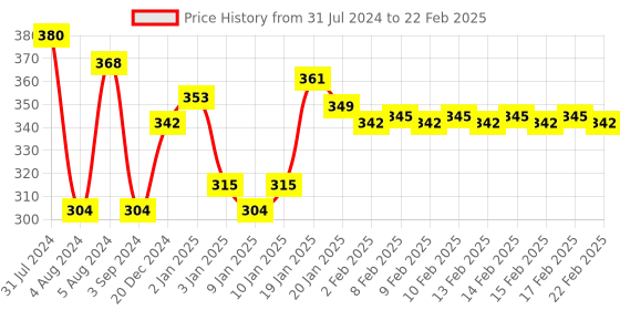 firstcry.com Doms Junior Art Kit Set Of 8 - Multicolour doms Price History Graph from 31 Jul 2024 to 22 Feb 2025