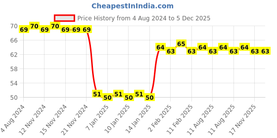 firstcry.com Doms Long Wax Crayons - Pack Of 24 Shades doms Price History Graph from 4 Aug 2024 to 4 Dec 2025