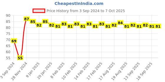 firstcry.com Doms Math Geometry Set Box- Blue doms Price History Graph from 3 Sep 2024 to 7 Oct 2025