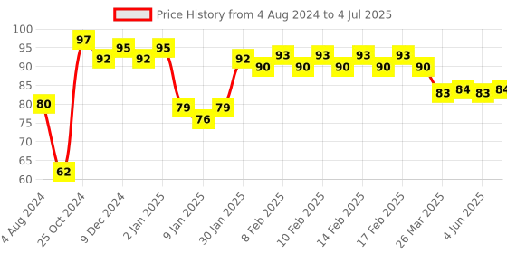 firstcry.com Doms Math Geometry Set Box - Red doms Price History Graph from 4 Aug 2024 to 4 Jul 2025