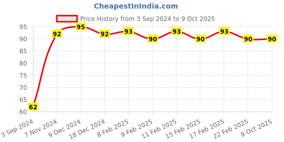 firstcry.com Doms Math Geometry Set Box- Yelloew doms Price History Graph from 3 Sep 2024 to 9 Oct 2025