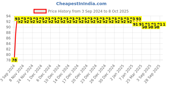 firstcry.com Doms Modelling Clay Set of 12 Shades 150 g - Multicolor doms Price History Graph from 3 Sep 2024 to 8 Oct 2025