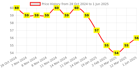 firstcry.com Doms Modelling Clay Set of 8 Shades 100 g - Multicolor doms Price History Graph from 28 Oct 2024 to 1 Jun 2025
