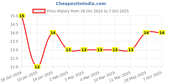 firstcry.com Doms My First Kit Stationery Set Multicolor - 4 Pieces (Color and Packaging may vary) doms Price History Graph from 28 Oct 2024 to 6 Oct 2025