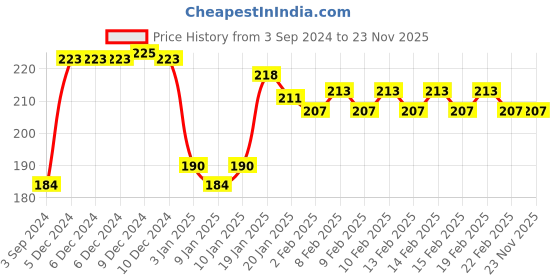firstcry.com Doms Oil Pastle Pack of 50 Shades- Multicolor doms Price History Graph from 3 Sep 2024 to 22 Nov 2025