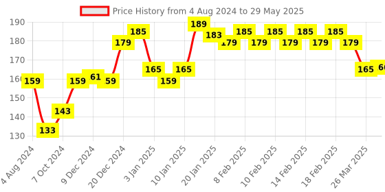firstcry.com Doms Painting Kit Pack of 9- Multicolor doms Price History Graph from 4 Aug 2024 to 29 May 2025