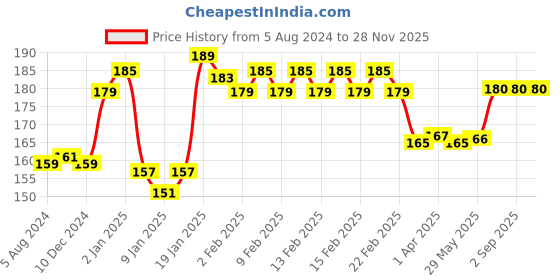 firstcry.com Doms Painting Kit Pack Of 9 Pieces - Multicolor doms Price History Graph from 5 Aug 2024 to 28 Nov 2025