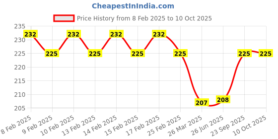 firstcry.com Doms Pearl Fluid Acrylic Colour Pack of 5 - 25 ml Each doms Price History Graph from 8 Feb 2025 to 10 Oct 2025