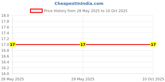 firstcry.com Doms Pencil Sharpener - 6 Pieces doms Price History Graph from 28 May 2025 to 10 Oct 2025