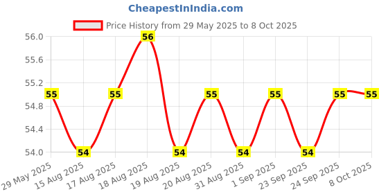 firstcry.com Doms Pencil Sharpener - Multicolor doms Price History Graph from 29 May 2025 to 8 Oct 2025
