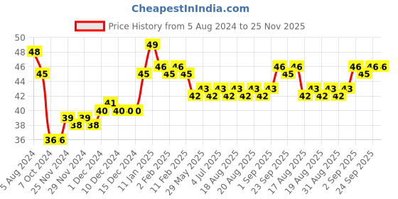 firstcry.com Doms Pencils Pack of 12 (Color and Packaging may vary) doms Price History Graph from 5 Aug 2024 to 24 Nov 2025