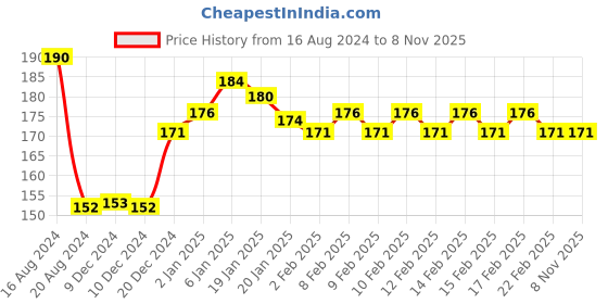 firstcry.com Doms Poster Colours Shades Pack of 12 - 10 ml doms Price History Graph from 16 Aug 2024 to 6 Nov 2025