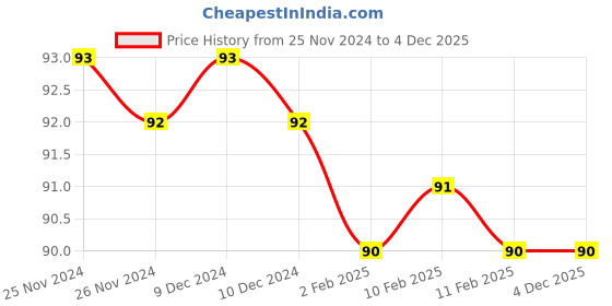 firstcry.com Doms Smudge Proof Plastic Crayons Multicolour - 28 Shades doms Price History Graph from 25 Nov 2024 to 4 Dec 2025