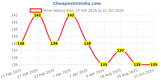 firstcry.com Doms Speedz Stationary Kit - Pack of 6 doms Price History Graph from 13 Feb 2025 to 21 Oct 2025