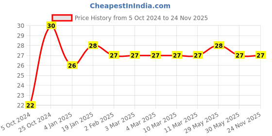 firstcry.com Doms Tempera Colours - Pack of 18 Shades (Color and Packaging may vary) doms Price History Graph from 5 Oct 2024 to 24 Nov 2025