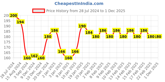 firstcry.com Doms Water Colour Tablets 24 Shades - Multicolour doms Price History Graph from 28 Jul 2024 to 1 Dec 2025