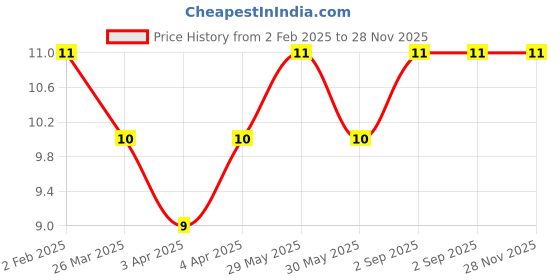 firstcry.com Doms Wax Crayons of 12 Shades - Multicolor doms Price History Graph from 2 Feb 2025 to 28 Nov 2025