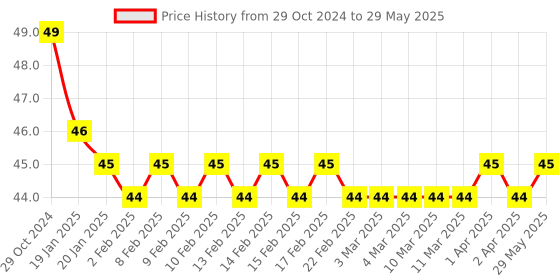 firstcry.com Doms Wow Stationery Kit Set of 7 - Multicolour doms Price History Graph from 29 Oct 2024 to 29 May 2025