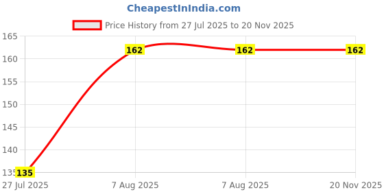 firstcry.com DOMS X1 Pencils Jar 30 Pieces (Design & Print May Vary) doms Price History Graph from 27 Jul 2025 to 20 Nov 2025
