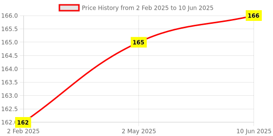 firstcry.com Doms Zoom TrianglePencil Jar - 30 Pieces doms Price History Graph from 2 Feb 2025 to 10 Jun 2025
