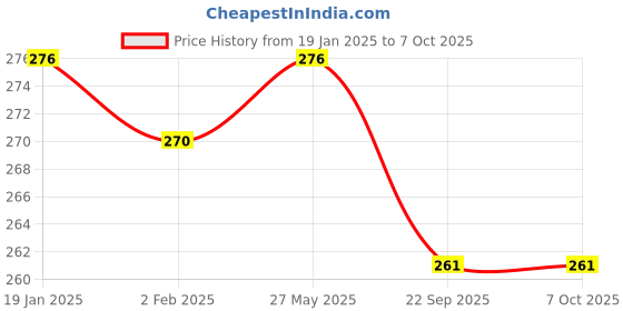 firstcry.com Doms Zoom TrianglePencil Jar - 50 Pieces doms Price History Graph from 19 Jan 2025 to 6 Oct 2025