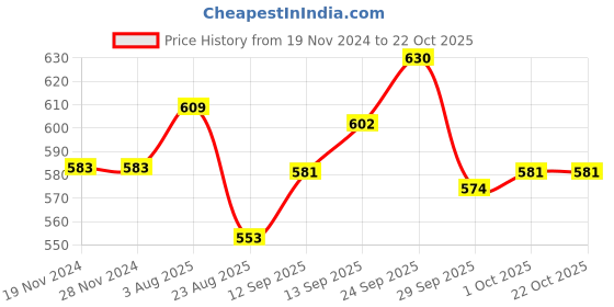 firstcry.com doodle poodle Doodle Poddle Knitted Full Sleeves Front Open Sweater Set with Aztec Design - White & Black doodle poodle Price History Graph from 19 Nov 2024 to 22 Oct 2025
