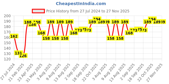 firstcry.com Doodle Poodle 100 % Cotton Bloomers Lion Printed Pack of 3 - Red Yellow & Navy Blue doodle poodle Price History Graph from 27 Jul 2024 to 26 Nov 2025