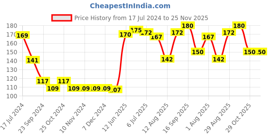 firstcry.com Doodle Poodle  100 % Cotton Caps Mittens & Booties Leaf Printed Blue- Diameter 11 cm doodle poodle Price History Graph from 17 Jul 2024 to 25 Nov 2025