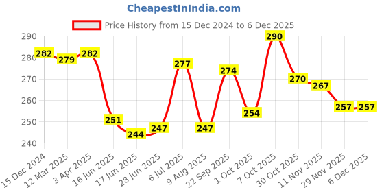 firstcry.com Doodle Poodle 100% Cotton Above Knee Length Floral Printed Shorts with Bow Applique Pack of 2 - Navy Peony & Pink Frosting doodle poodle Price History Graph from 15 Dec 2024 to 5 Dec 2025