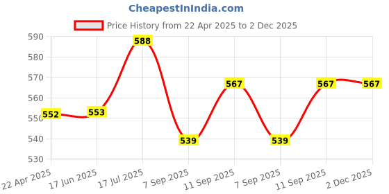 firstcry.com Doodle Poodle 100% Cotton Above Knee Length Shorts  Dino Print Pack of 5 - Multicolour doodle poodle Price History Graph from 22 Apr 2025 to 2 Dec 2025