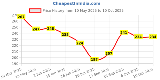 firstcry.com Doodle Poodle 100% Cotton Above Knee Length Shorts Monkey Print Pack of 2 - Limoges & Atomizer Blue doodle poodle Price History Graph from 10 May 2025 to 10 Oct 2025