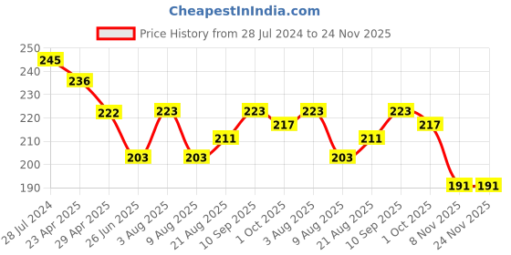 firstcry.com Doodle Poodle 100% Cotton Above Knee Length Text Printed Shorts Pack of 2 - High Risk Red & Limoges doodle poodle Price History Graph from 28 Jul 2024 to 24 Nov 2025