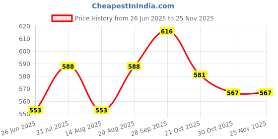 firstcry.com Doodle Poodle 100% Cotton Above Knee Length Trees & Stripes Printed Shorts Pack of 5 - Multicolour doodle poodle Price History Graph from 26 Jun 2025 to 24 Nov 2025